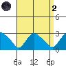 Tylerville tide chart for Monday, September 2, 2024