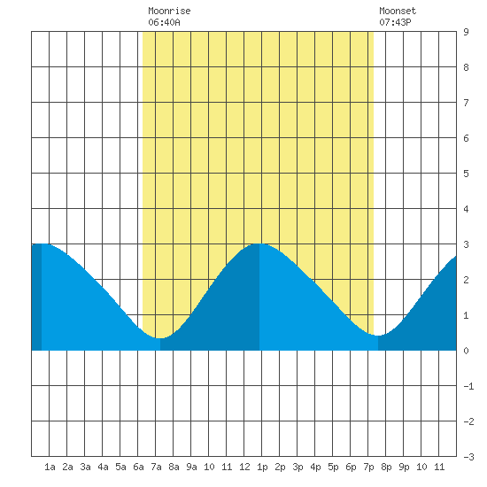 Tylerville tide chart for Tuesday, September 3, 2024