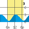 Tylerville tide chart for Tuesday, September 3, 2024