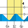 Tylerville tide chart for Wednesday, September 4, 2024