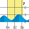 Tylerville tide chart for Saturday, September 7, 2024