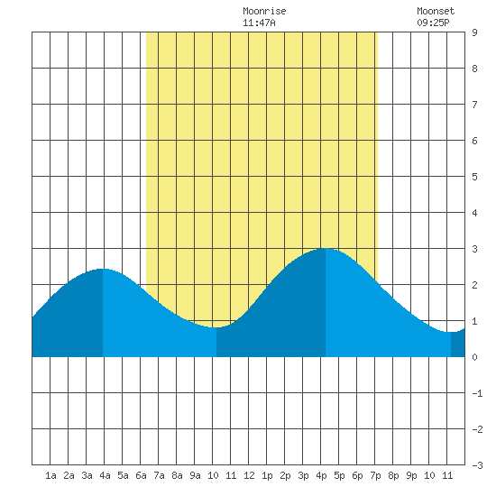 Tylerville tide chart for Sunday, September 8, 2024