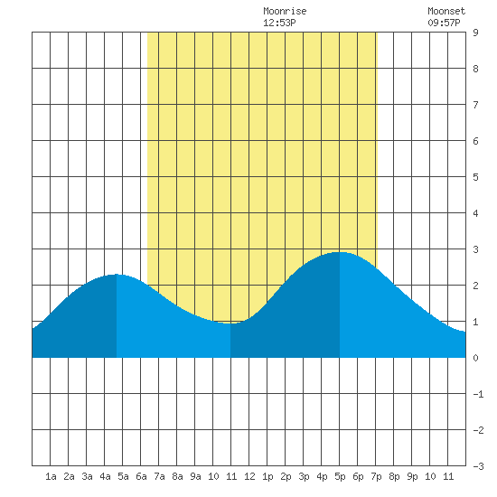 Tylerville tide chart for Monday, September 9, 2024