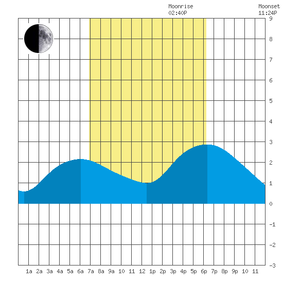 Tylerville tide chart for Thursday, October 10, 2024
