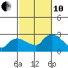 Tylerville tide chart for Thursday, October 10, 2024