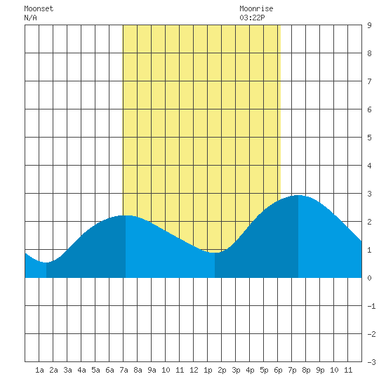Tylerville tide chart for Friday, October 11, 2024