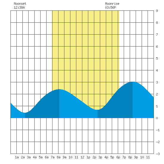 Tylerville tide chart for Saturday, October 12, 2024