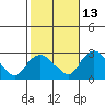 Tylerville tide chart for Sunday, October 13, 2024