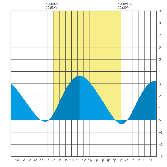 Tylerville tide chart for Wednesday, October 16, 2024