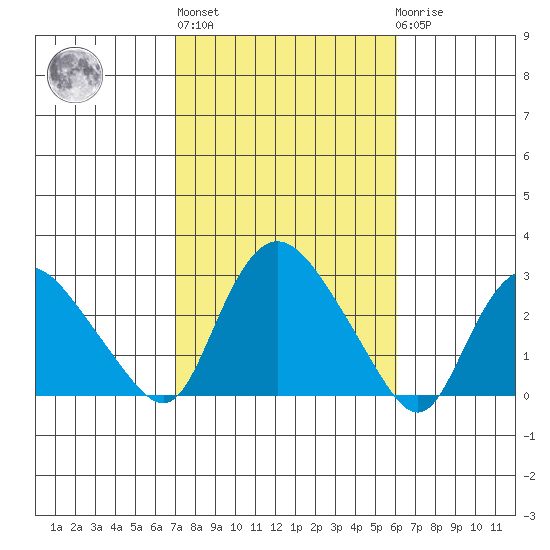Tylerville tide chart for Thursday, October 17, 2024