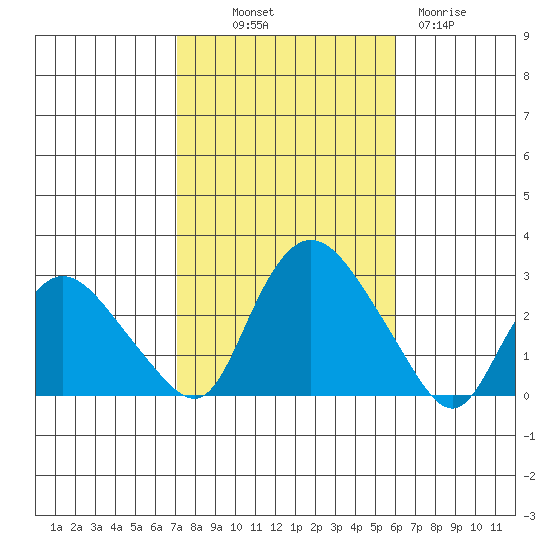 Tylerville tide chart for Saturday, October 19, 2024