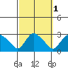 Tylerville tide chart for Tuesday, October 1, 2024