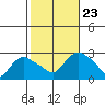 Tylerville tide chart for Wednesday, October 23, 2024