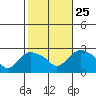 Tylerville tide chart for Friday, October 25, 2024