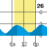 Tylerville tide chart for Saturday, October 26, 2024