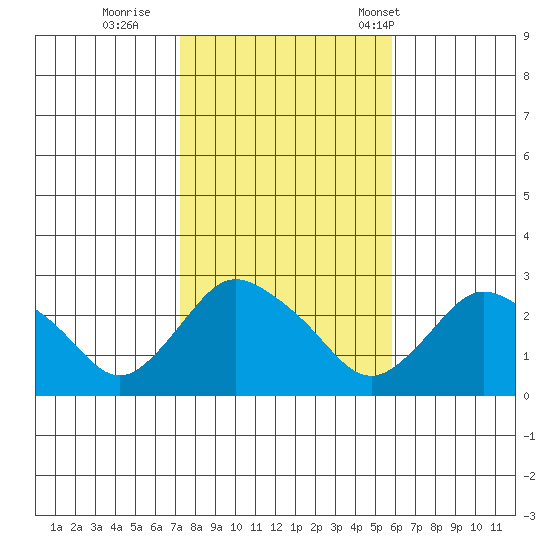 Tylerville tide chart for Monday, October 28, 2024