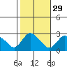 Tylerville tide chart for Tuesday, October 29, 2024