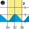 Tylerville tide chart for Wednesday, October 2, 2024