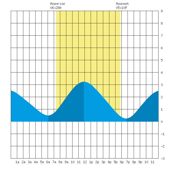 Tylerville tide chart for Thursday, October 31, 2024