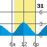 Tylerville tide chart for Thursday, October 31, 2024