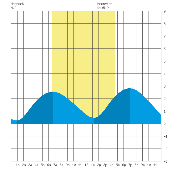 Tylerville tide chart for Sunday, November 10, 2024