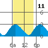 Tylerville tide chart for Monday, November 11, 2024