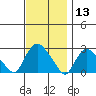 Tylerville tide chart for Wednesday, November 13, 2024