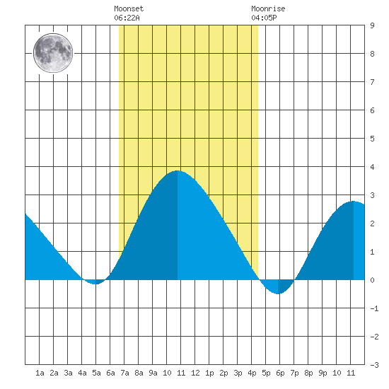 Tylerville tide chart for Friday, November 15, 2024