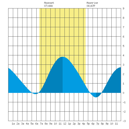 Tylerville tide chart for Saturday, November 16, 2024
