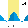Tylerville tide chart for Saturday, November 16, 2024