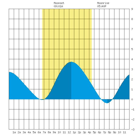 Tylerville tide chart for Sunday, November 17, 2024