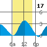 Tylerville tide chart for Sunday, November 17, 2024
