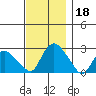 Tylerville tide chart for Monday, November 18, 2024