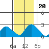 Tylerville tide chart for Wednesday, November 20, 2024