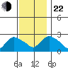 Tylerville tide chart for Friday, November 22, 2024
