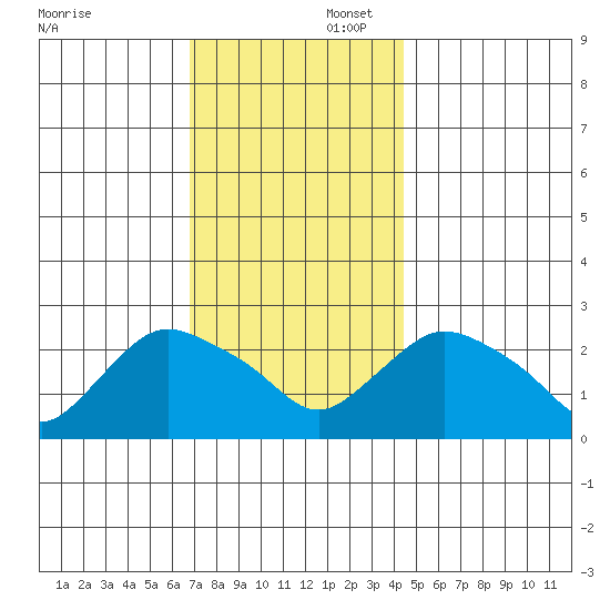 Tylerville tide chart for Saturday, November 23, 2024