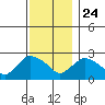 Tylerville tide chart for Sunday, November 24, 2024