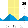 Tylerville tide chart for Tuesday, November 26, 2024