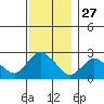 Tylerville tide chart for Wednesday, November 27, 2024
