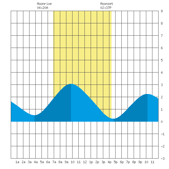 Tylerville tide chart for Thursday, November 28, 2024