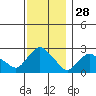 Tylerville tide chart for Thursday, November 28, 2024