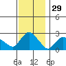 Tylerville tide chart for Friday, November 29, 2024