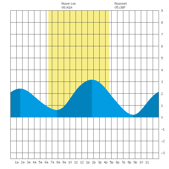 Tylerville tide chart for Sunday, November 3, 2024