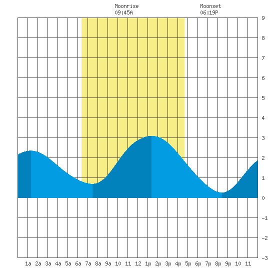 Tylerville tide chart for Monday, November 4, 2024