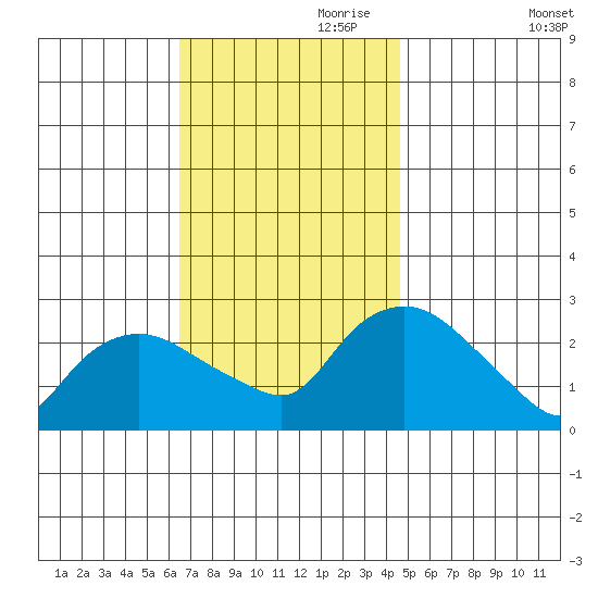 Tylerville tide chart for Friday, November 8, 2024