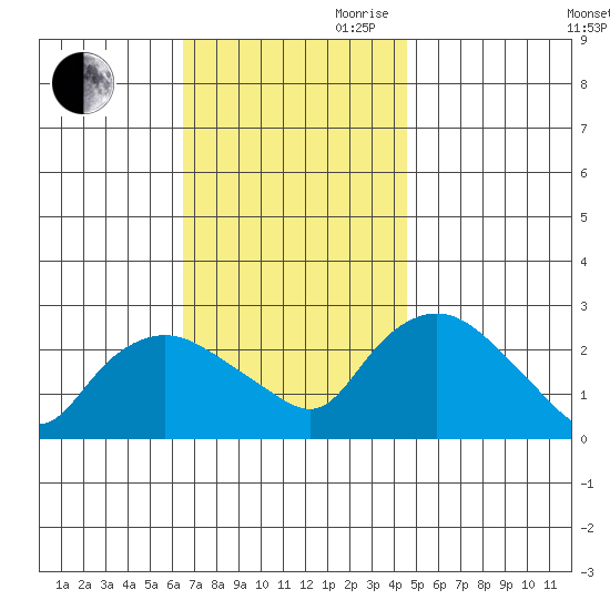 Tylerville tide chart for Saturday, November 9, 2024