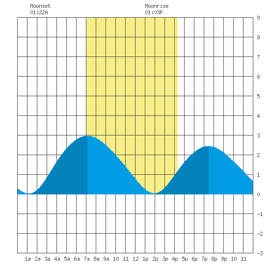 Tylerville tide chart for Tuesday, December 10, 2024