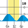 Tylerville tide chart for Tuesday, December 10, 2024