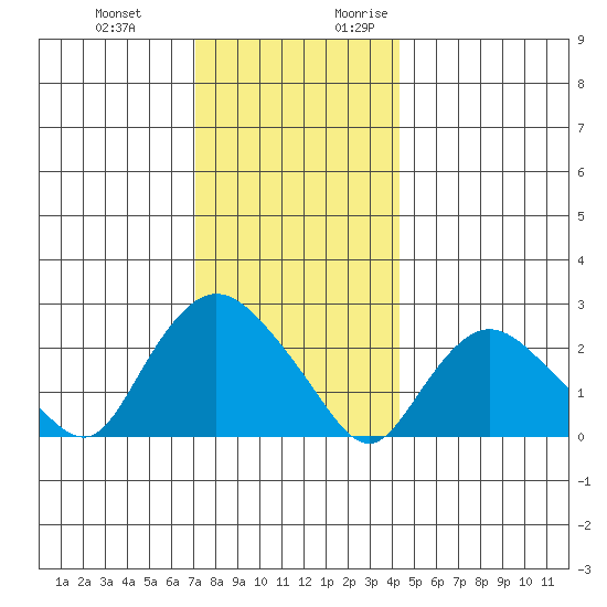 Tylerville tide chart for Wednesday, December 11, 2024