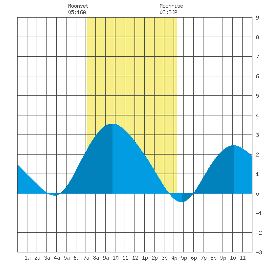 Tylerville tide chart for Friday, December 13, 2024